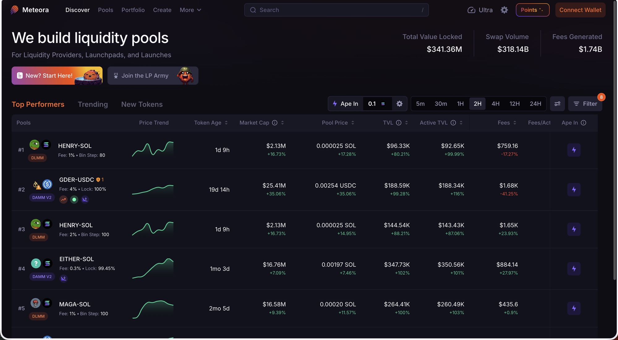 Meteora — Top Performers